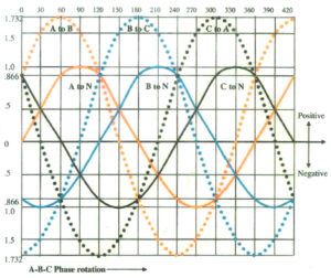 PHASE ROTATION